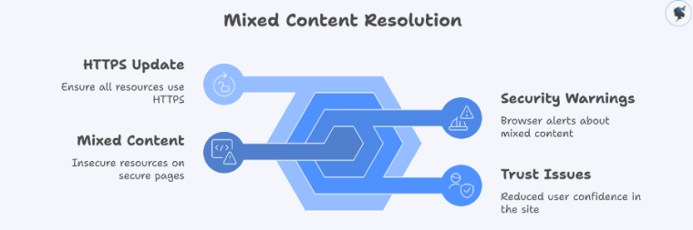 infograph: Mixed content resolution