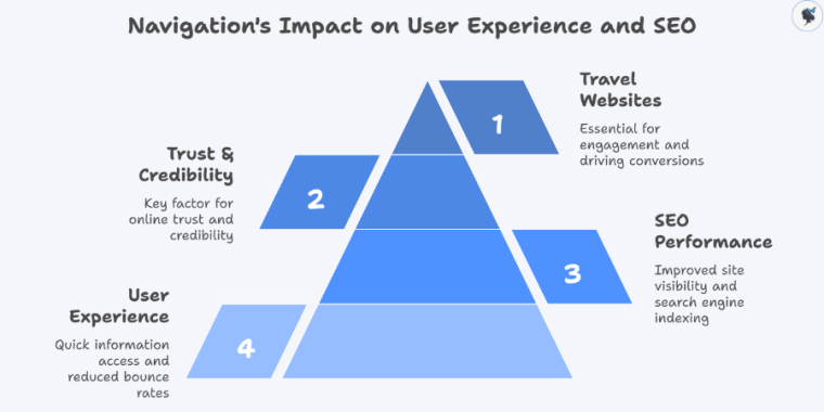 infograph: Navigation's impact on user experience and SEO