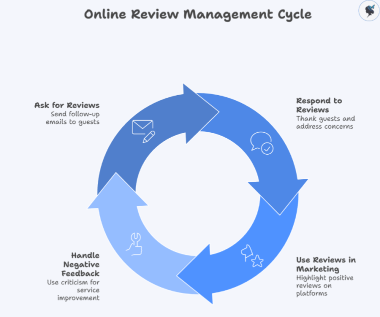 infograph: Online review management cycle
