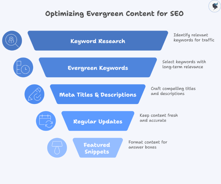 infograph: Optimizing evergreen content for SEO