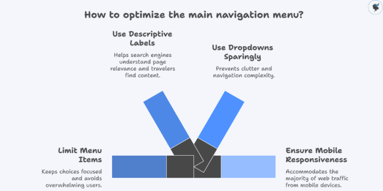 infograph: How to optimize the main navigation menu?
