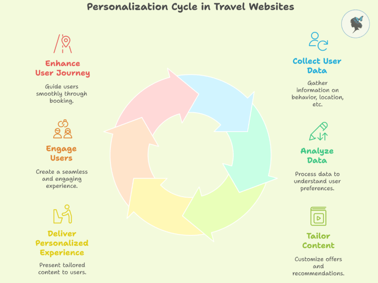 infograph: Personalization cycle in travel websites