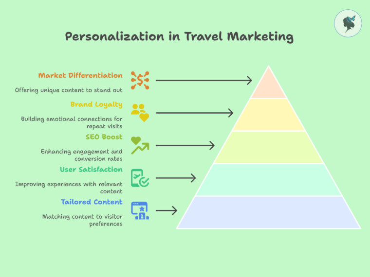 infograph: Personalization in travel marketing
