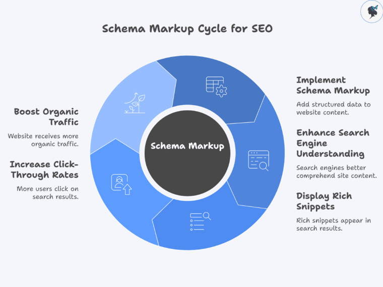 infograph: Schema markup cycle for SEO