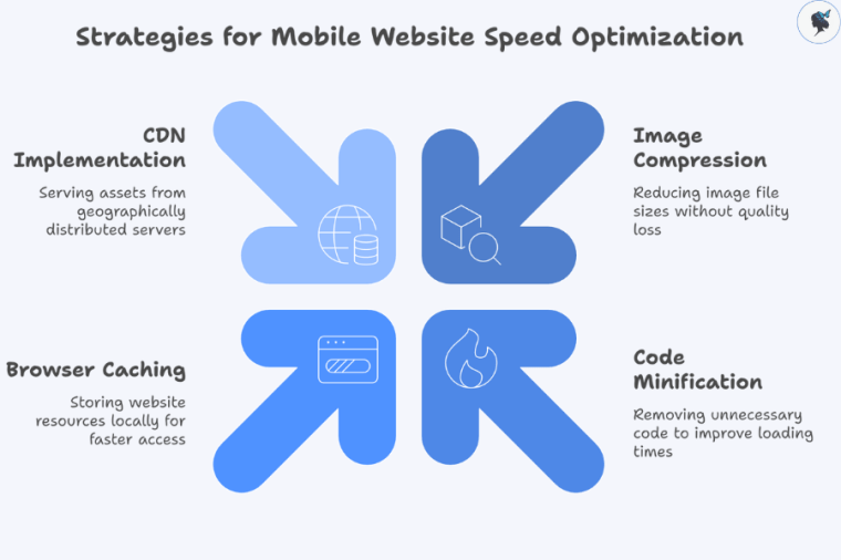 infograph: Strategies for mobile website speed optimization