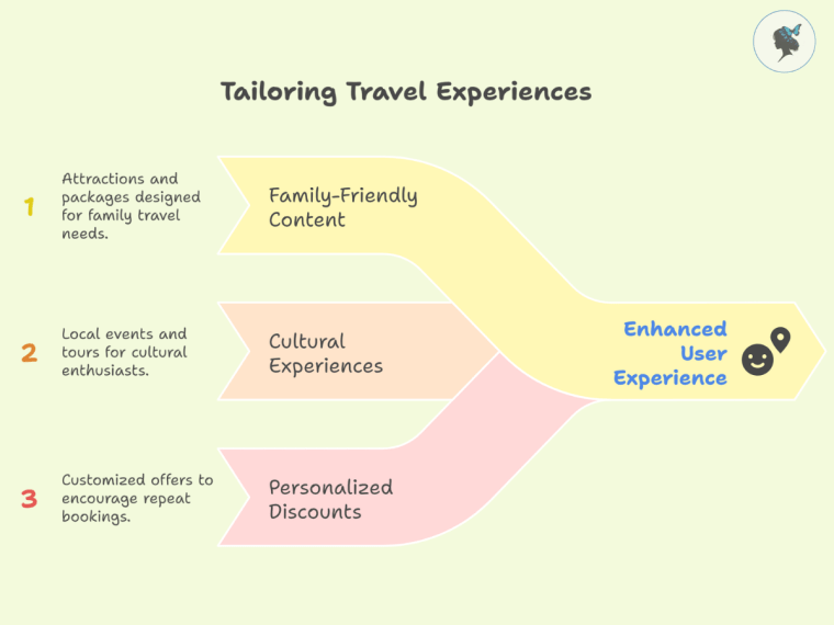 infograph: Tailoring travel experiences