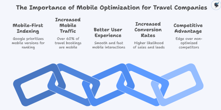 infograph: The importance of mobile optimization for travel companies