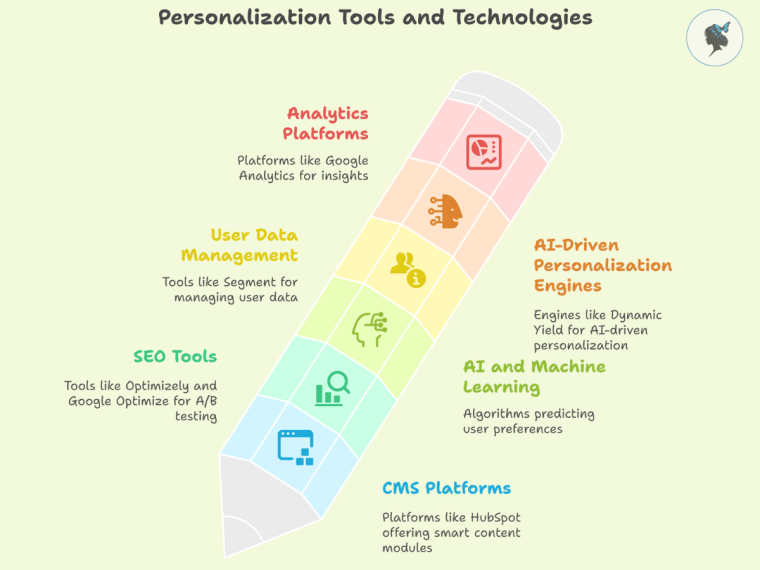 infograph: Personalization tools and technologies