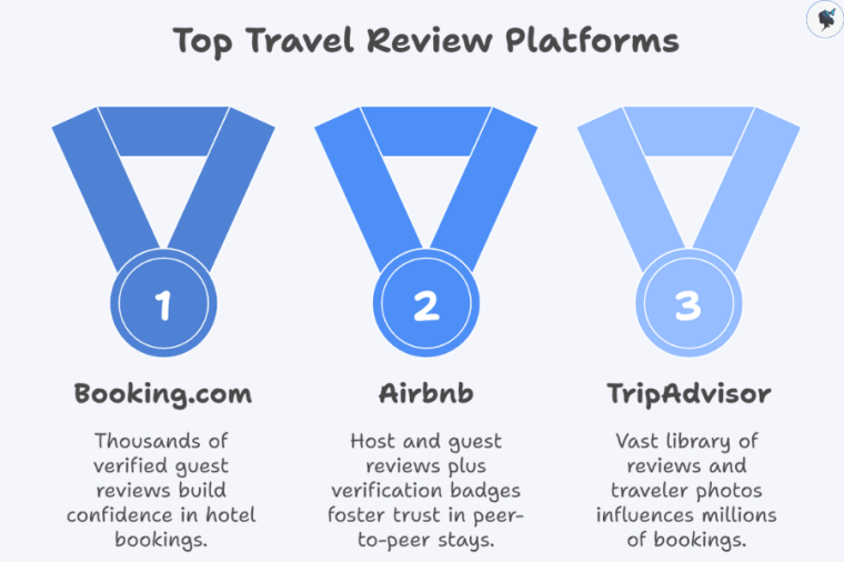 infograph: Top travel review platforms