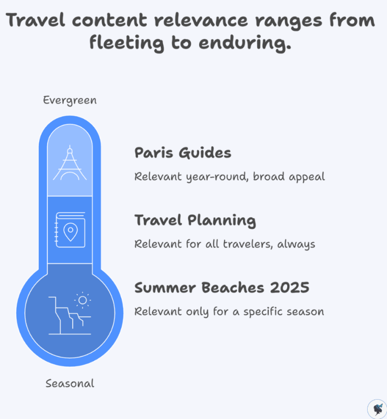 infograph: Travel content relevance ranges from fleeting to enduring