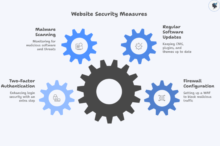 infograph: Website security measures
