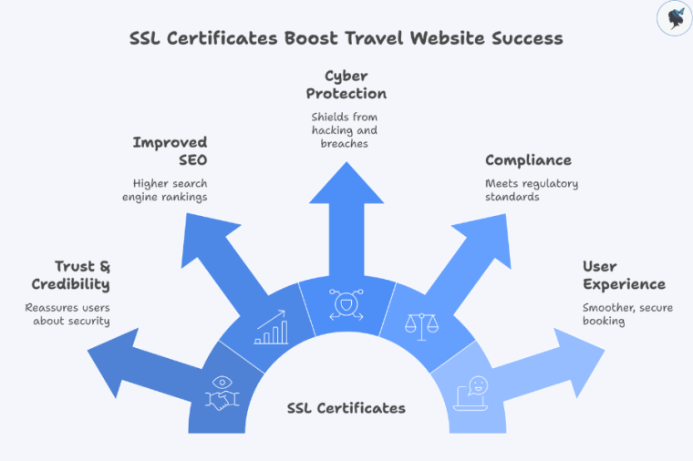 infograph: SSL certificates boost travel website success