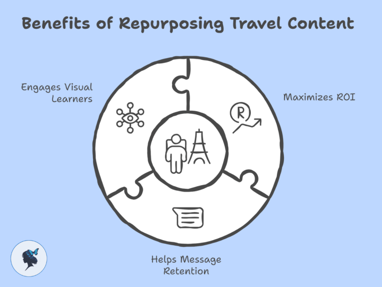 Infograph: Benefits of repurposing travel content