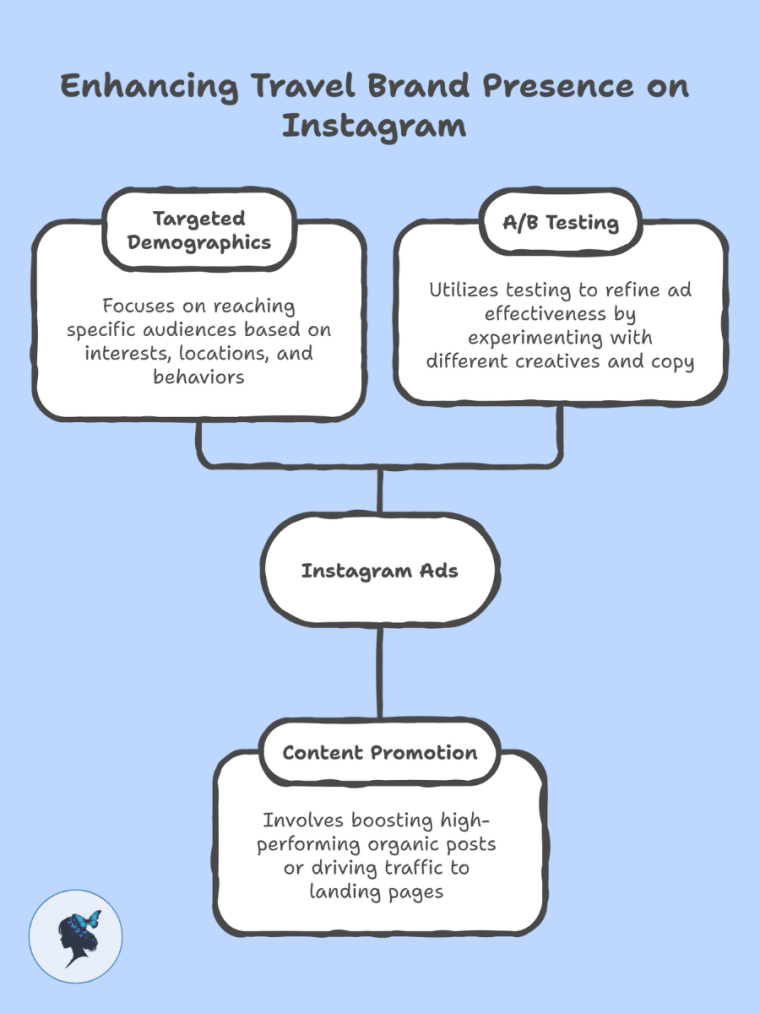 Infograph: Enhancing travel brand presence on Instagram