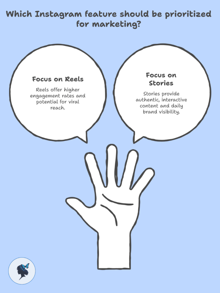 Infograph: Which instagram feature should be prioritized for marketing?
