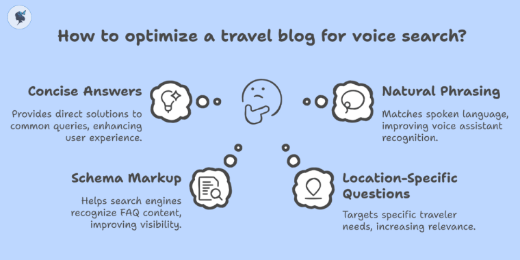 infograph: Optimize travel blog for voice search