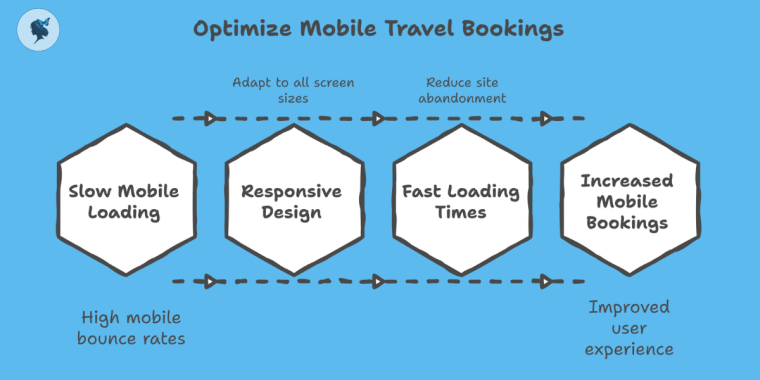 infograph: Optimize mobile travel bookings