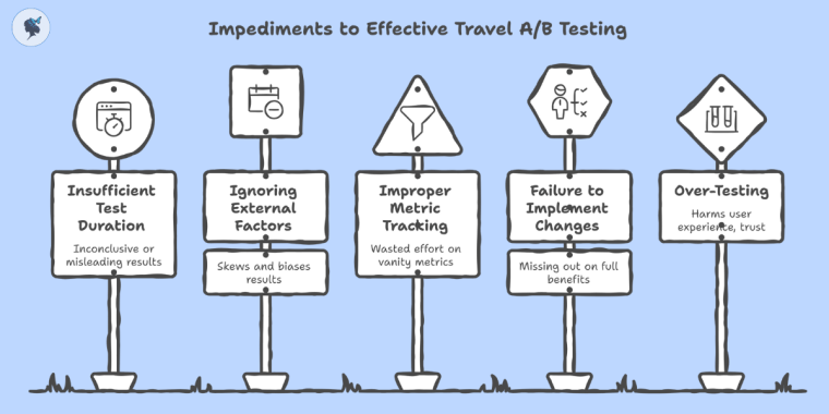 Infograph: Impediments to effective travel A/B testing