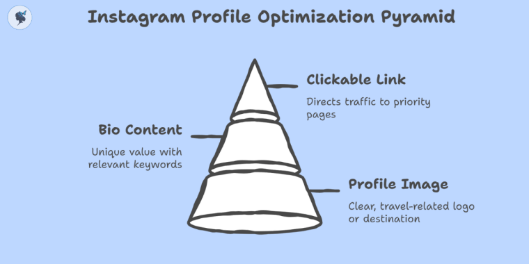 Infograph: Instagram profile optimization pyramid