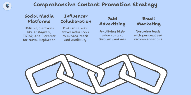 Infograph: Comprehensive content promotion strategy