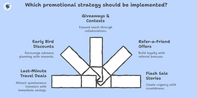 Infograph: Which promotional strategy should be implemented?