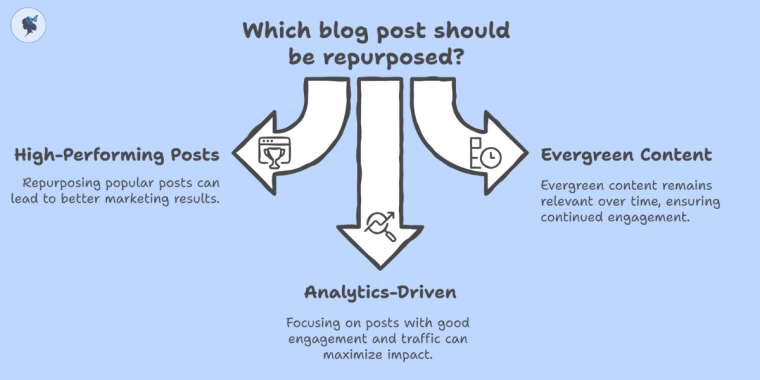 Infograph: Which blog post should be repurposed?