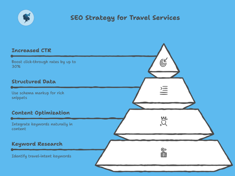 infograph: SEO strategies for travel services