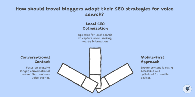 Infograph: How should travel bloggers adapt their SEO strategies for voice search?