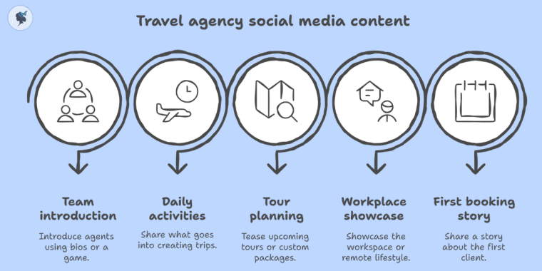 Infograph: Travel agency social media content