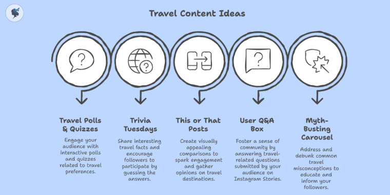 Infograph: Travel content ideas
