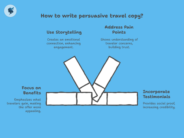 infograph: How to write persuasive travel copy?
