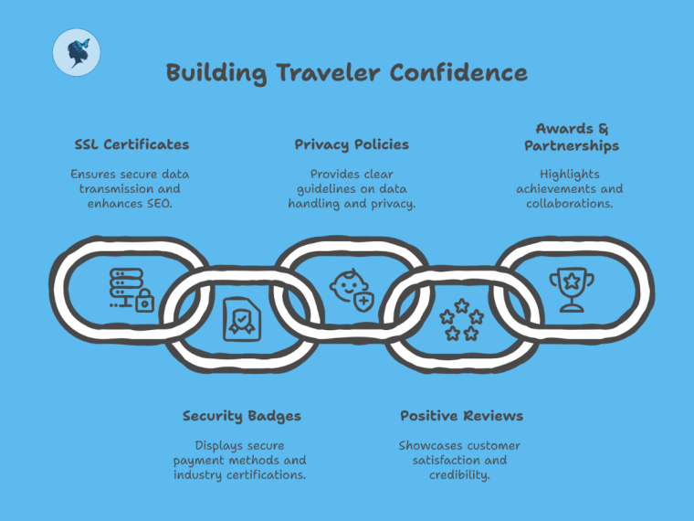 infograph: Building traveler confidence