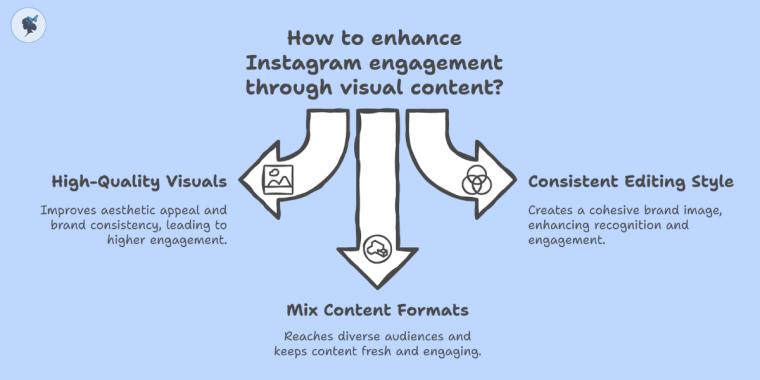 Infograph: How to enhance instagram engagement through visual content?
