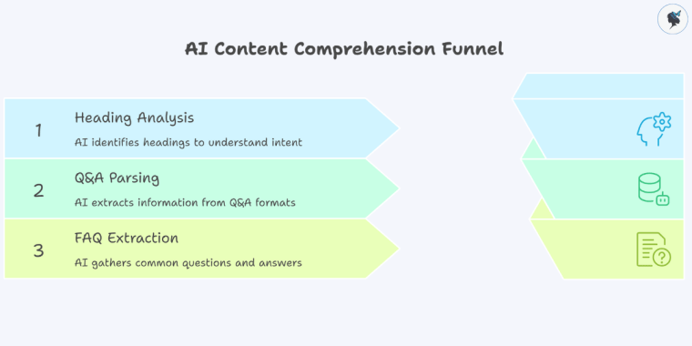 Infograph: AI content comprehension funnel.
