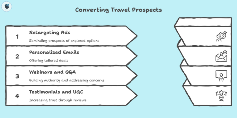 infograph: Converting travel prospects