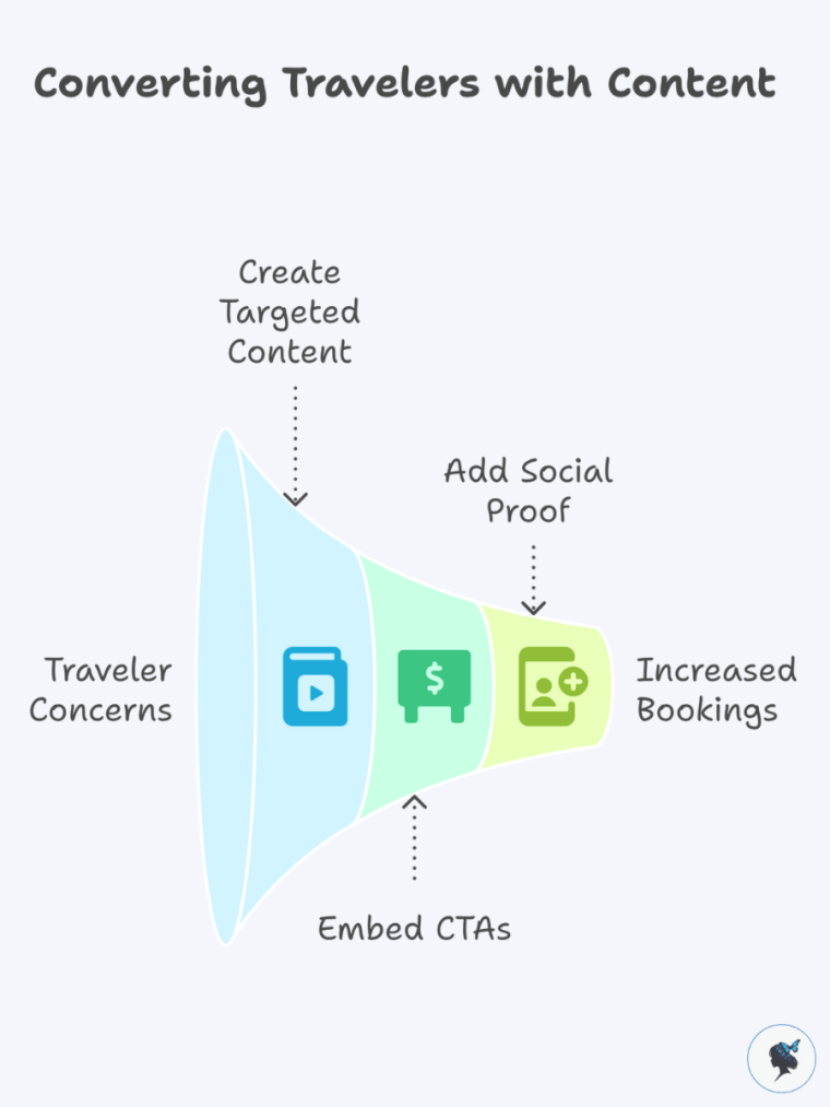 Infograph: Converting travelers with content.