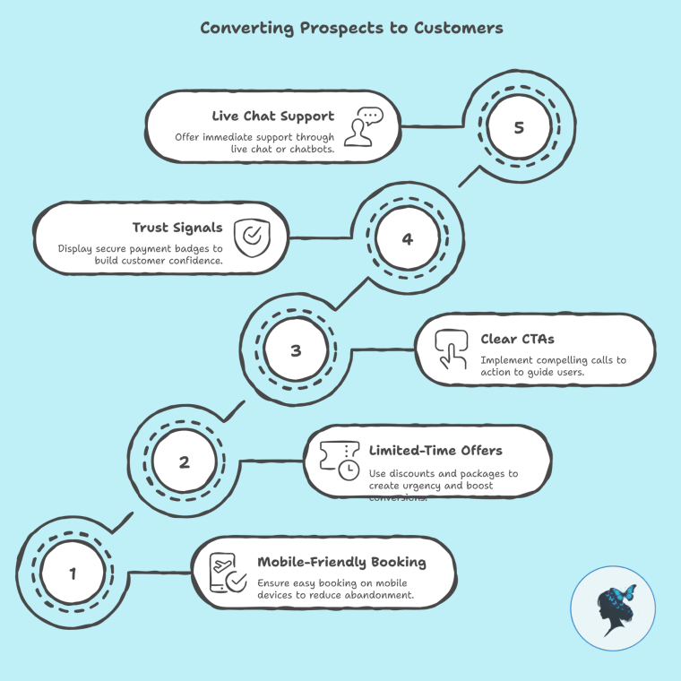 infograph: Converting prospects to customers