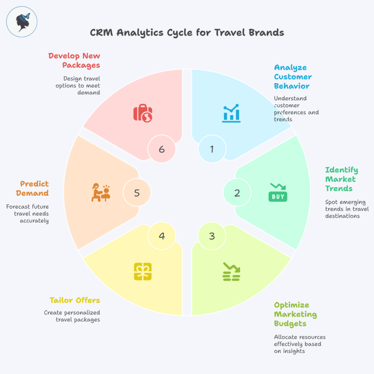 Infograph: CRM analytics cycle for travel brands