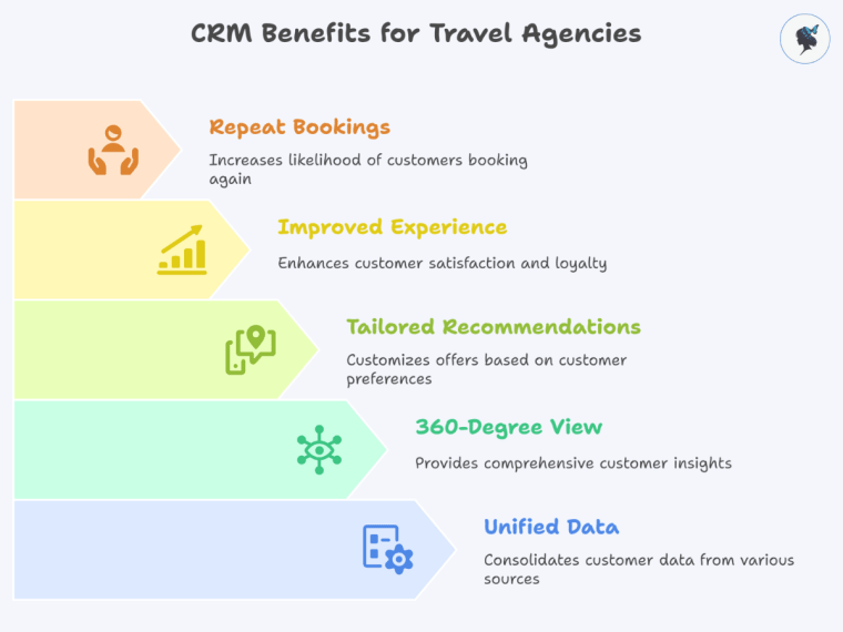 Infograph: CRM benefits for travel agencies.