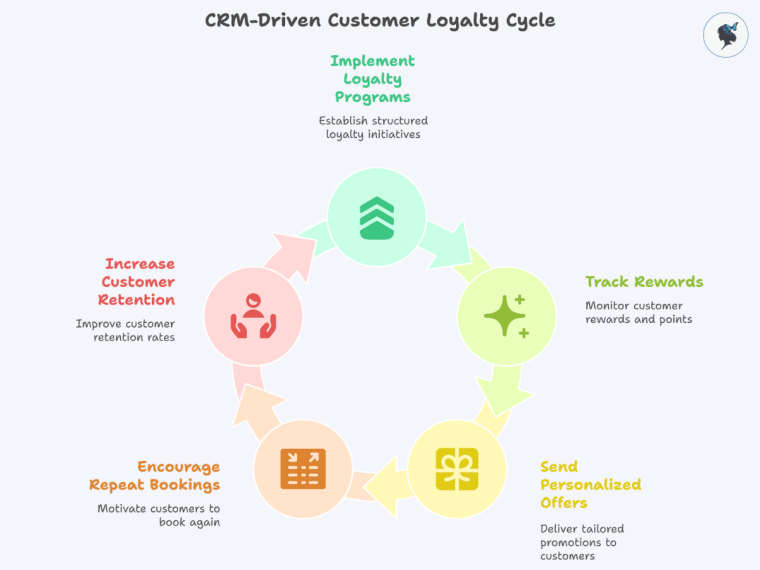 Infograph: CRM-driven customer loyalty cycle