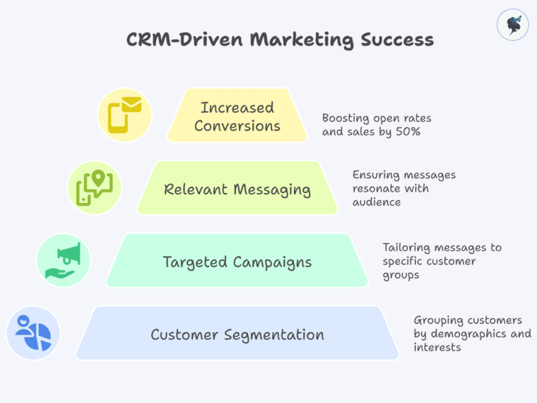 Infograph: CRM-driven marketing success.