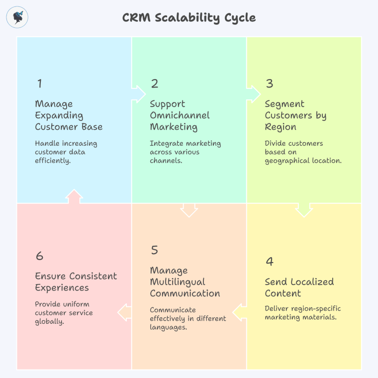 Infograph: CRM scalability cycle