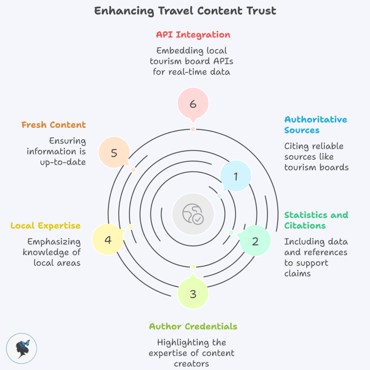 Infograph: Enhancing travel content trust.