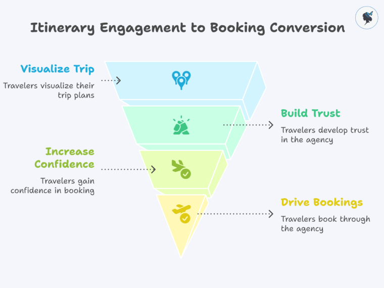Infograph: Itinerary engagement to booking conversion