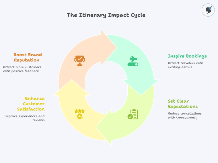 Infograph: The itinerary impact cycle