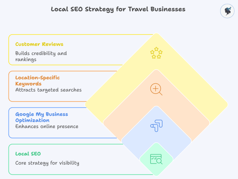 Infograph: Local SEO strategy for travel businesses.