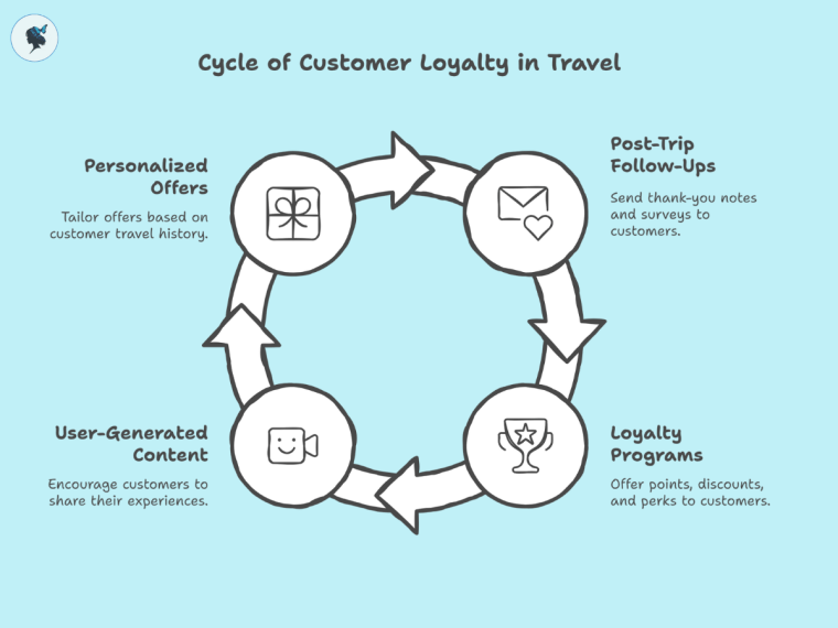 infograph: Cycle of customer loyalty in travel