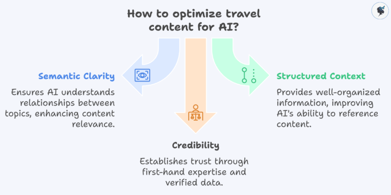 Infograph: How to optimize travel content for AI?