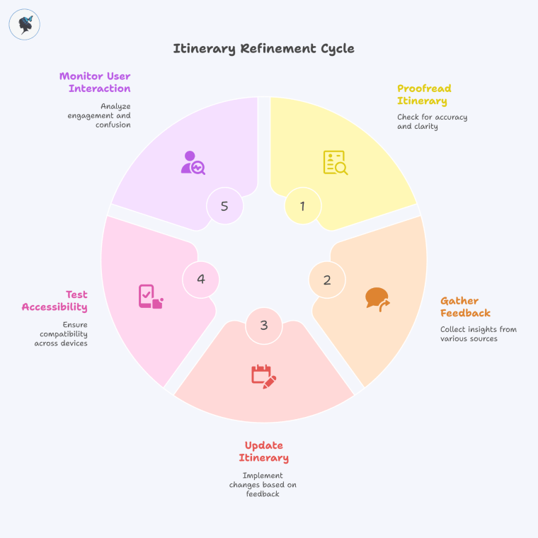 Infograph: Itinerary refinement cycle
