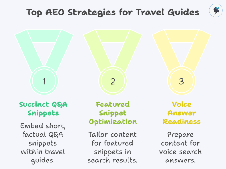 infograph: Top AEO strategies for travel guides.